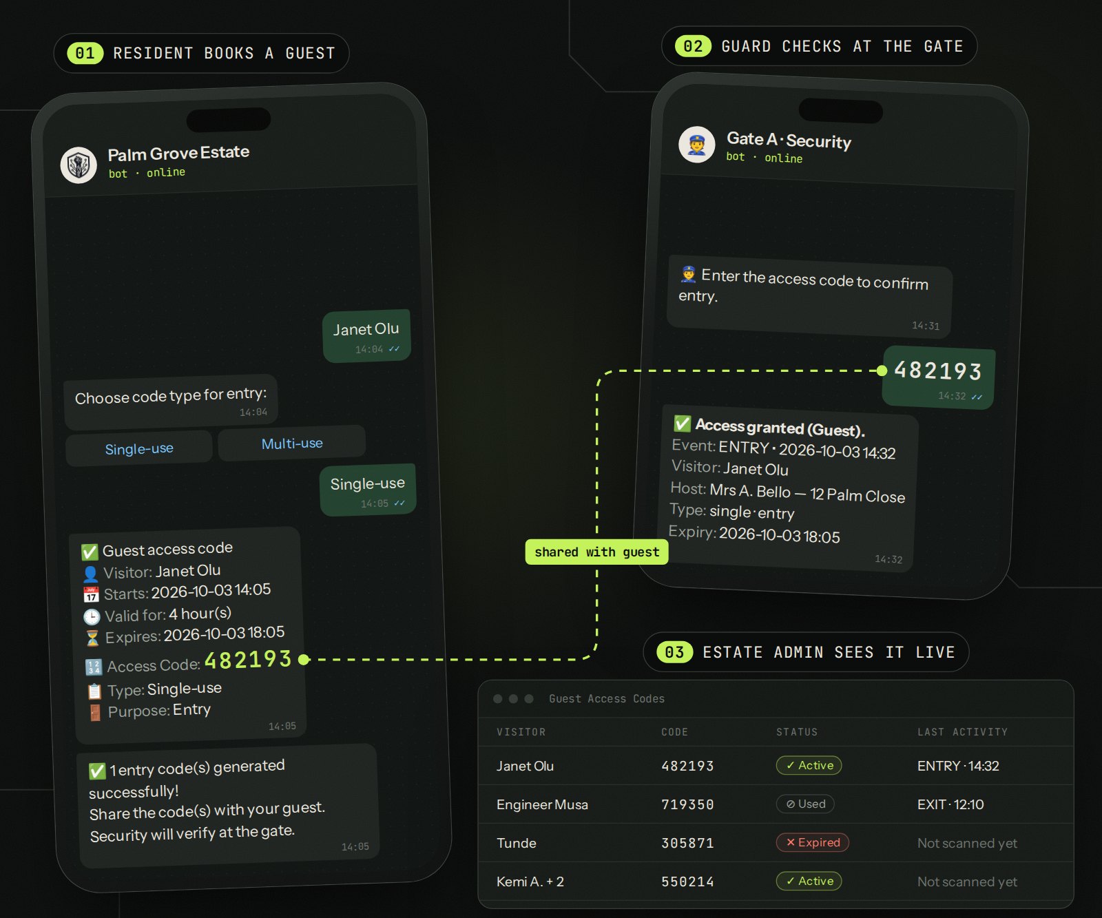 A resident books a guest on WhatsApp and gets access code 482193; the gate guard sends the code and gets Access granted; the estate admin portal shows the code as active with ENTRY logged