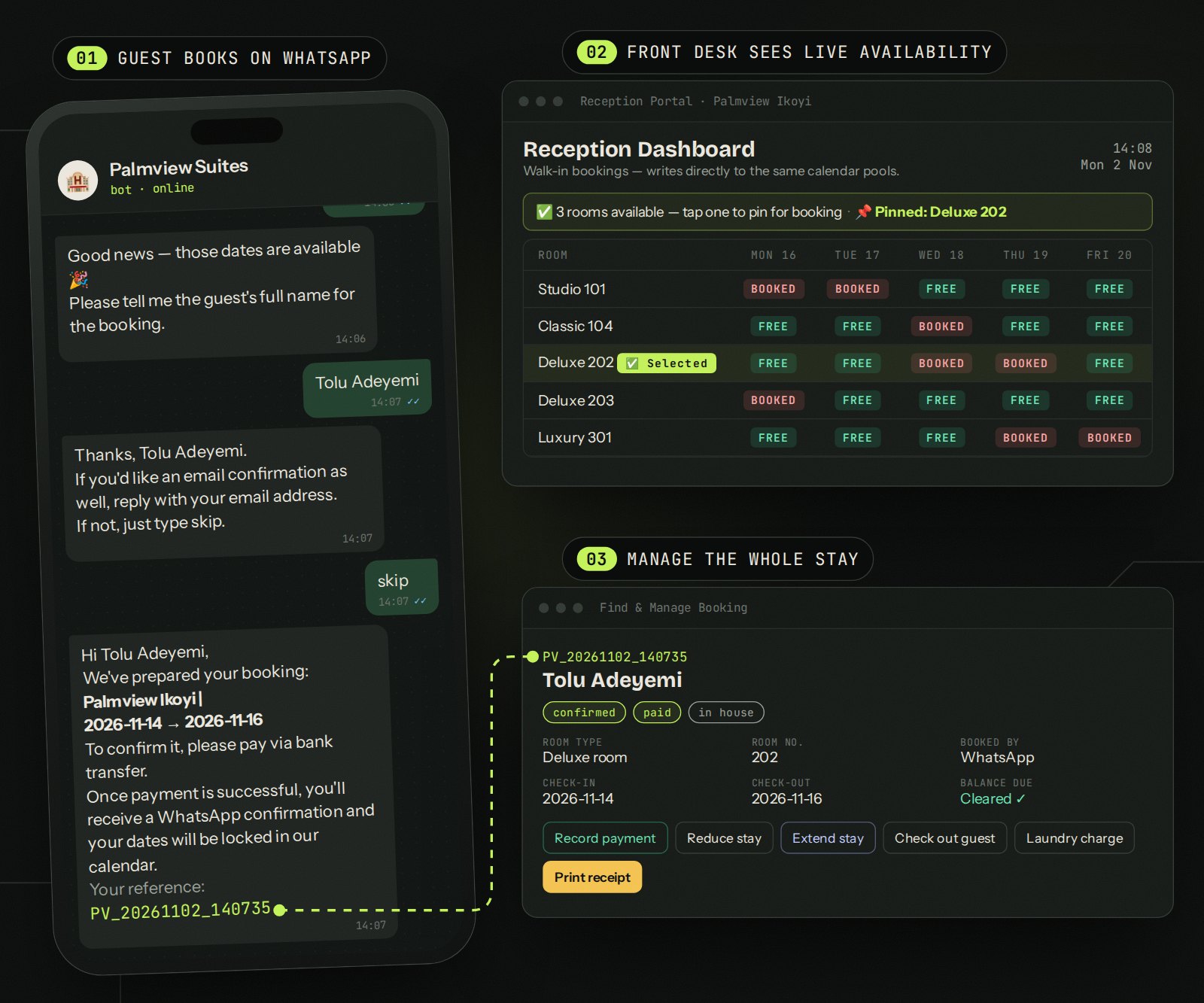 A guest books a room on WhatsApp and gets a booking reference; the reception dashboard shows a live room-by-day availability grid; the booking card shows the stay as confirmed and paid with options to extend, check out and print a receipt